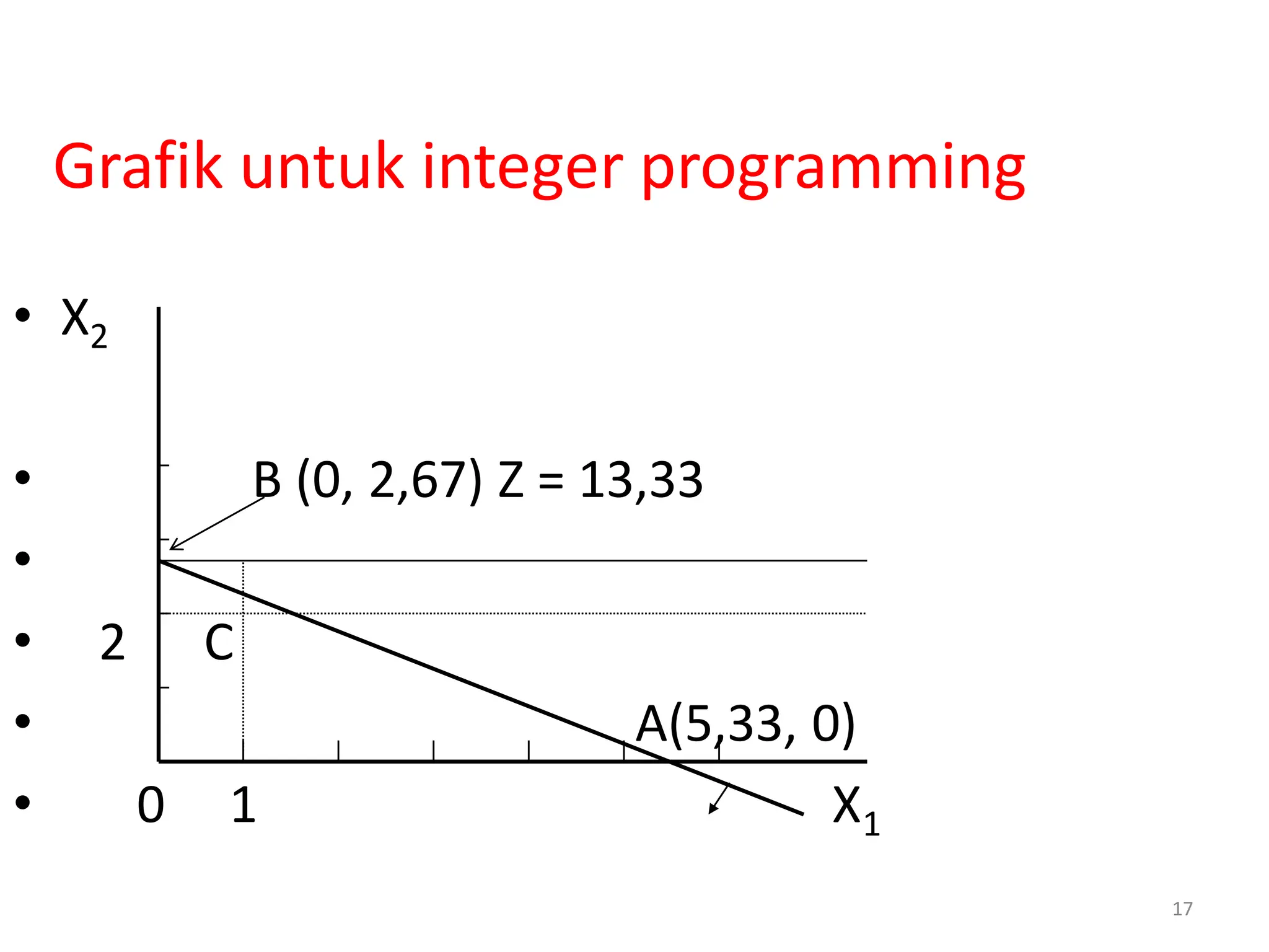 17
Grafik untuk integer programming
• X2
• B (0, 2,67) Z = 13,33
•
• 2 C
• A(5,33, 0)
• 0 1 X1
 