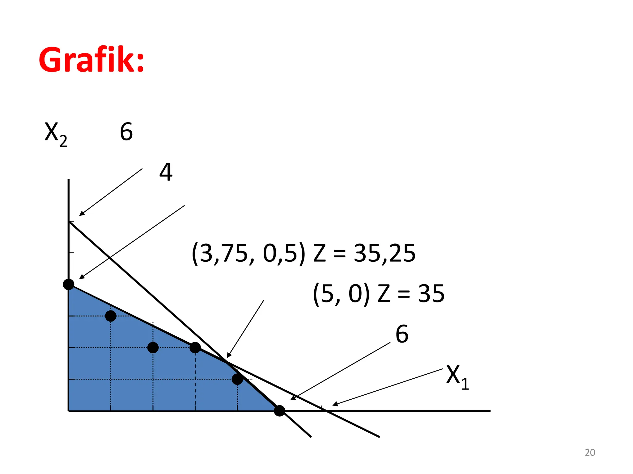 20
Grafik:
X2 6
4
(3,75, 0,5) Z = 35,25
(5, 0) Z = 35
6
X1
 
