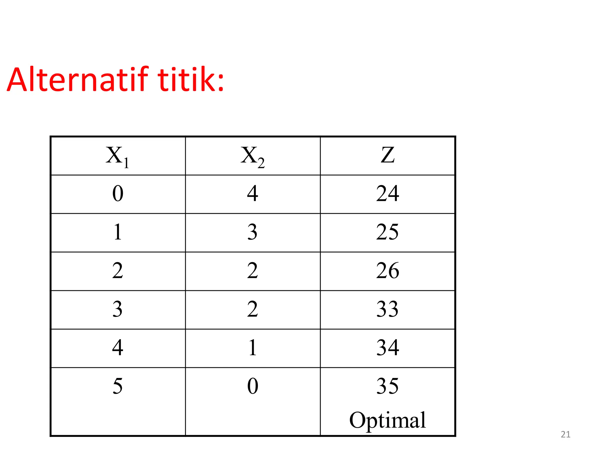 21
Alternatif titik:
X1 X2 Z
0 4 24
1 3 25
2 2 26
3 2 33
4 1 34
5 0 35
Optimal
 