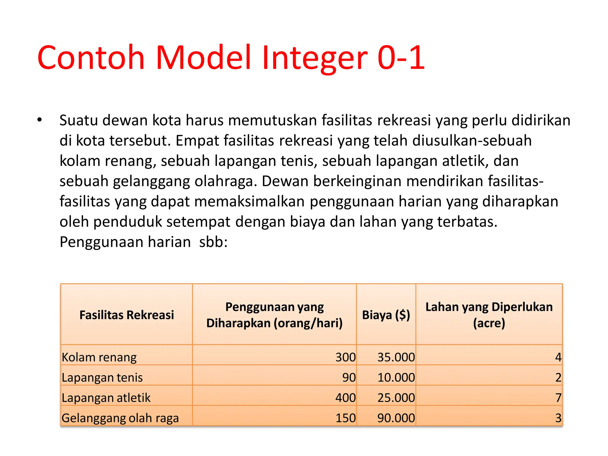 Contoh Model Integer 0-1
• Suatu dewan kota harus memutuskan fasilitas rekreasi yang perlu didirikan
di kota tersebut. Empat fasilitas rekreasi yang telah diusulkan-sebuah
kolam renang, sebuah lapangan tenis, sebuah lapangan atletik, dan
sebuah gelanggang olahraga. Dewan berkeinginan mendirikan fasilitas-
fasilitas yang dapat memaksimalkan penggunaan harian yang diharapkan
oleh penduduk setempat dengan biaya dan lahan yang terbatas.
Penggunaan harian sbb:
Fasilitas Rekreasi
Penggunaan yang
Diharapkan (orang/hari)
Biaya ($)
Lahan yang Diperlukan
(acre)
Kolam renang 300 35.000 4
Lapangan tenis 90 10.000 2
Lapangan atletik 400 25.000 7
Gelanggang olah raga 150 90.000 3
 