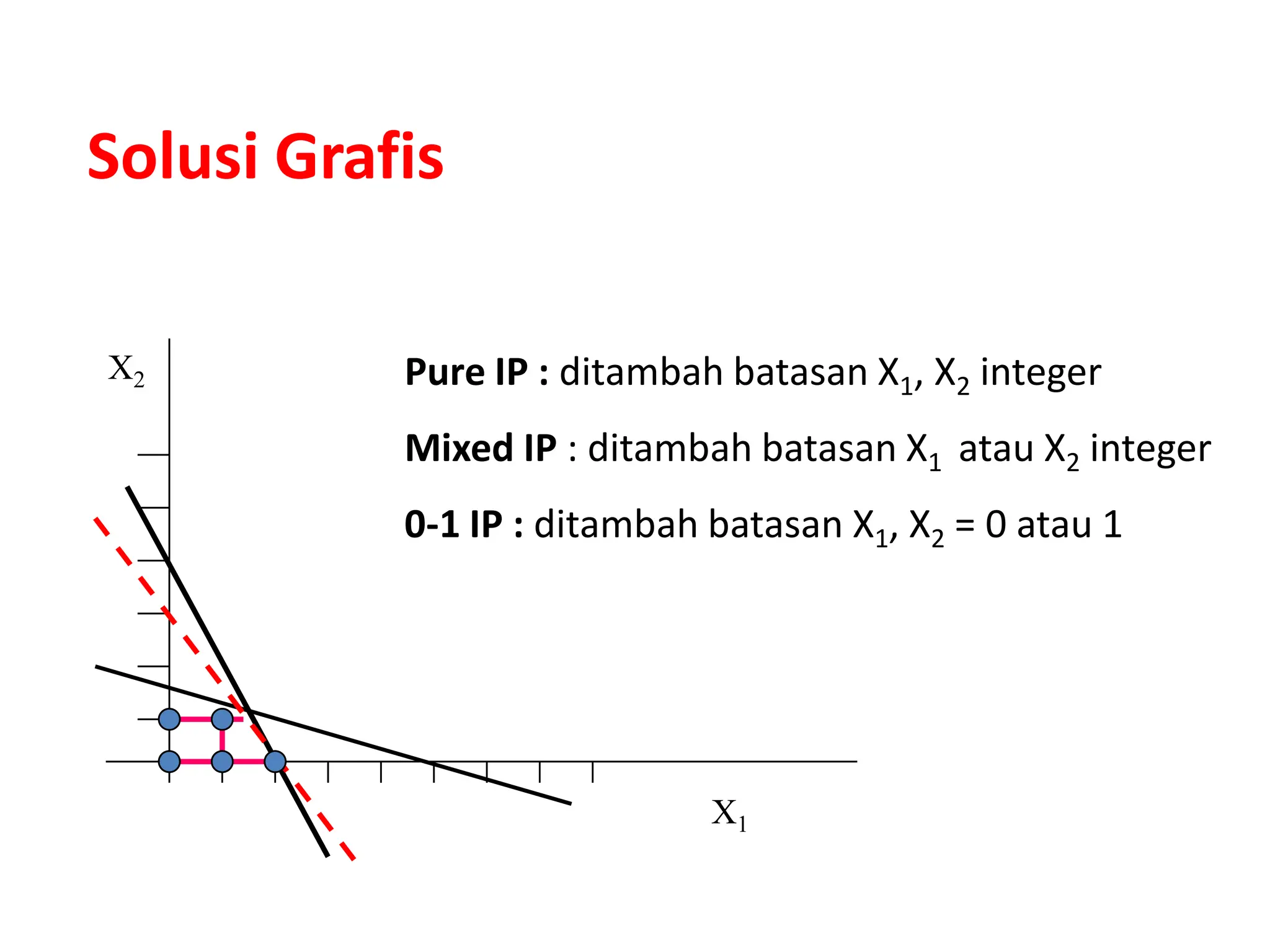Solusi Grafis
Pure IP : ditambah batasan X1, X2 integer
Mixed IP : ditambah batasan X1 atau X2 integer
0-1 IP : ditambah batasan X1, X2 = 0 atau 1
X1
X2
 