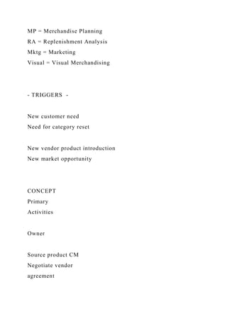 MP = Merchandise Planning
RA = Replenishment Analysis
Mktg = Marketing
Visual = Visual Merchandising
- TRIGGERS -
New customer need
Need for category reset
New vendor product introduction
New market opportunity
CONCEPT
Primary
Activities
Owner
Source product CM
Negotiate vendor
agreement
 