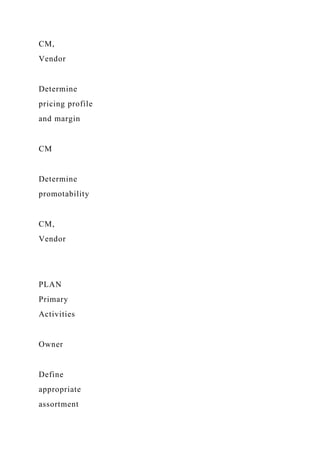 CM,
Vendor
Determine
pricing profile
and margin
CM
Determine
promotability
CM,
Vendor
PLAN
Primary
Activities
Owner
Define
appropriate
assortment
 