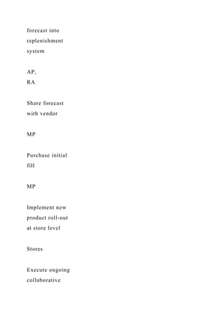 forecast into
replenishment
system
AP,
RA
Share forecast
with vendor
MP
Purchase initial
fill
MP
Implement new
product roll-out
at store level
Stores
Execute ongoing
collaborative
 