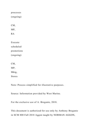 processes
(ongoing)
CM,
MP,
RA
Execute
scheduled
promotions
(ongoing)
CM,
MP,
Mktg,
Stores
Note: Process simplified for illustrative purposes.
Source: Information provided by West Marine.
For the exclusive use of A. Bregante, 2018.
This document is authorized for use only by Anthony Bregante
in SCM 800 Fall 2018 Aggon taught by NORMAN AGGON,
 