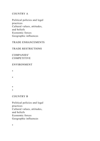 COUNTRY A
Political policies and legal
practices
Cultural values, attitudes,
and beliefs
Economic forces
Geographic influences
TRADE ENHANCEMENTS
TRADE RESTRICTIONS
COMPANIES’
COMPETITIVE
ENVIRONMENT
•
•
•
•
COUNTRY B
Political policies and legal
practices
Cultural values, attitudes,
and beliefs
Economic forces
Geographic influences
•
 