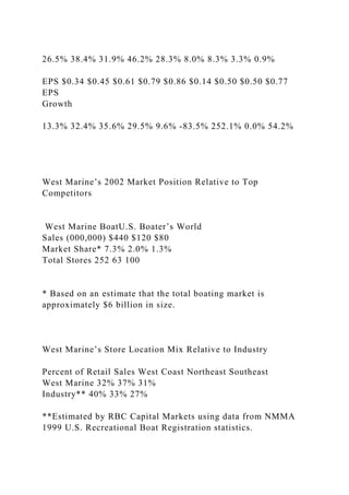 26.5% 38.4% 31.9% 46.2% 28.3% 8.0% 8.3% 3.3% 0.9%
EPS $0.34 $0.45 $0.61 $0.79 $0.86 $0.14 $0.50 $0.50 $0.77
EPS
Growth
13.3% 32.4% 35.6% 29.5% 9.6% -83.5% 252.1% 0.0% 54.2%
West Marine’s 2002 Market Position Relative to Top
Competitors
West Marine BoatU.S. Boater’s World
Sales (000,000) $440 $120 $80
Market Share* 7.3% 2.0% 1.3%
Total Stores 252 63 100
* Based on an estimate that the total boating market is
approximately $6 billion in size.
West Marine’s Store Location Mix Relative to Industry
Percent of Retail Sales West Coast Northeast Southeast
West Marine 32% 37% 31%
Industry** 40% 33% 27%
**Estimated by RBC Capital Markets using data from NMMA
1999 U.S. Recreational Boat Registration statistics.
 