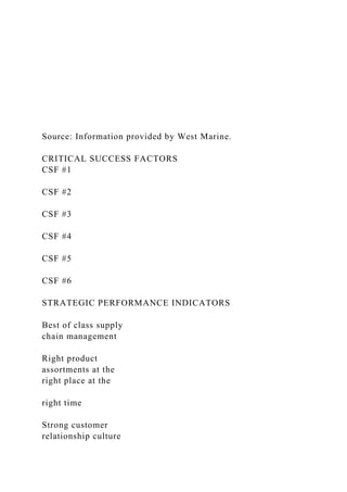 Source: Information provided by West Marine.
CRITICAL SUCCESS FACTORS
CSF #1
CSF #2
CSF #3
CSF #4
CSF #5
CSF #6
STRATEGIC PERFORMANCE INDICATORS
Best of class supply
chain management
Right product
assortments at the
right place at the
right time
Strong customer
relationship culture
 