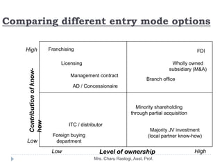 6. International Marketing, Market Selection, Modes of Entry in ...