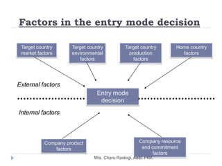 Factors in the entry mode decision

 Target country      Target country           Target country       Home country
 marke...