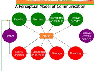 A Perceptual Model of Communication Noise Sender Receiver decodes Receiver creates meaning Transmitted on medium Message Encoding Encoding Message Transmitted on medium Source decodes 