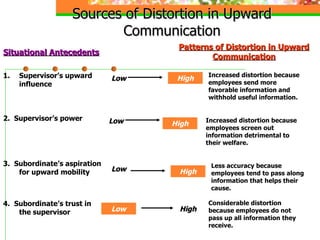 Sources of Distortion in Upward Communication Situational Antecedents Patterns of Distortion in Upward Communication Supervisor’s upward influence Low High Increased distortion because employees send more favorable information and withhold useful information. Low High 2.  Supervisor’s power Increased distortion because employees screen out information detrimental to their welfare. Low High 3.  Subordinate’s aspiration for upward mobility Less accuracy because employees tend to pass along information that helps their cause. Low High 4.  Subordinate’s trust in the supervisor Considerable distortion because employees do not pass up all information they receive. 