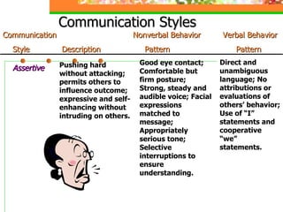 Communication Styles Assertive Pushing hard without attacking; permits others to influence outcome; expressive and self-enhancing without intruding on others. Good eye contact; Comfortable but firm posture; Strong, steady and audible voice; Facial expressions matched to message; Appropriately serious tone; Selective interruptions to ensure understanding. Direct and unambiguous language; No attributions or evaluations of others’ behavior; Use of “I” statements and cooperative “we” statements. Communication   Nonverbal Behavior  Verbal Behavior Style  Description  Pattern  Pattern 