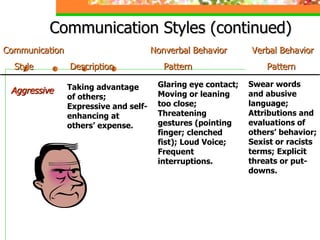 Communication Styles (continued) Communication   Nonverbal Behavior  Verbal Behavior Style  Description  Pattern  Pattern Aggressive Taking advantage of others; Expressive and self-enhancing at others’ expense. Glaring eye contact; Moving or leaning too close; Threatening gestures (pointing finger; clenched fist); Loud Voice; Frequent interruptions. Swear words and abusive language; Attributions and evaluations of others’ behavior; Sexist or racists terms; Explicit threats or put-downs.  