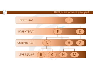 ||
LEVES ‫اﻻوراق‬
Children ‫اﻷبناء‬
PARENTS‫اﻻباء‬
ROOT ‫الجذر‬ J
F
A
B C
H
N M
K
Z
 