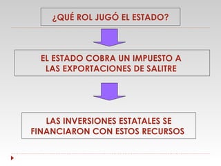 ¿QUÉ ROL JUGÓ EL ESTADO?

EL ESTADO COBRA UN IMPUESTO A
LAS EXPORTACIONES DE SALITRE

LAS INVERSIONES ESTATALES SE
FINANCIARON CON ESTOS RECURSOS

 