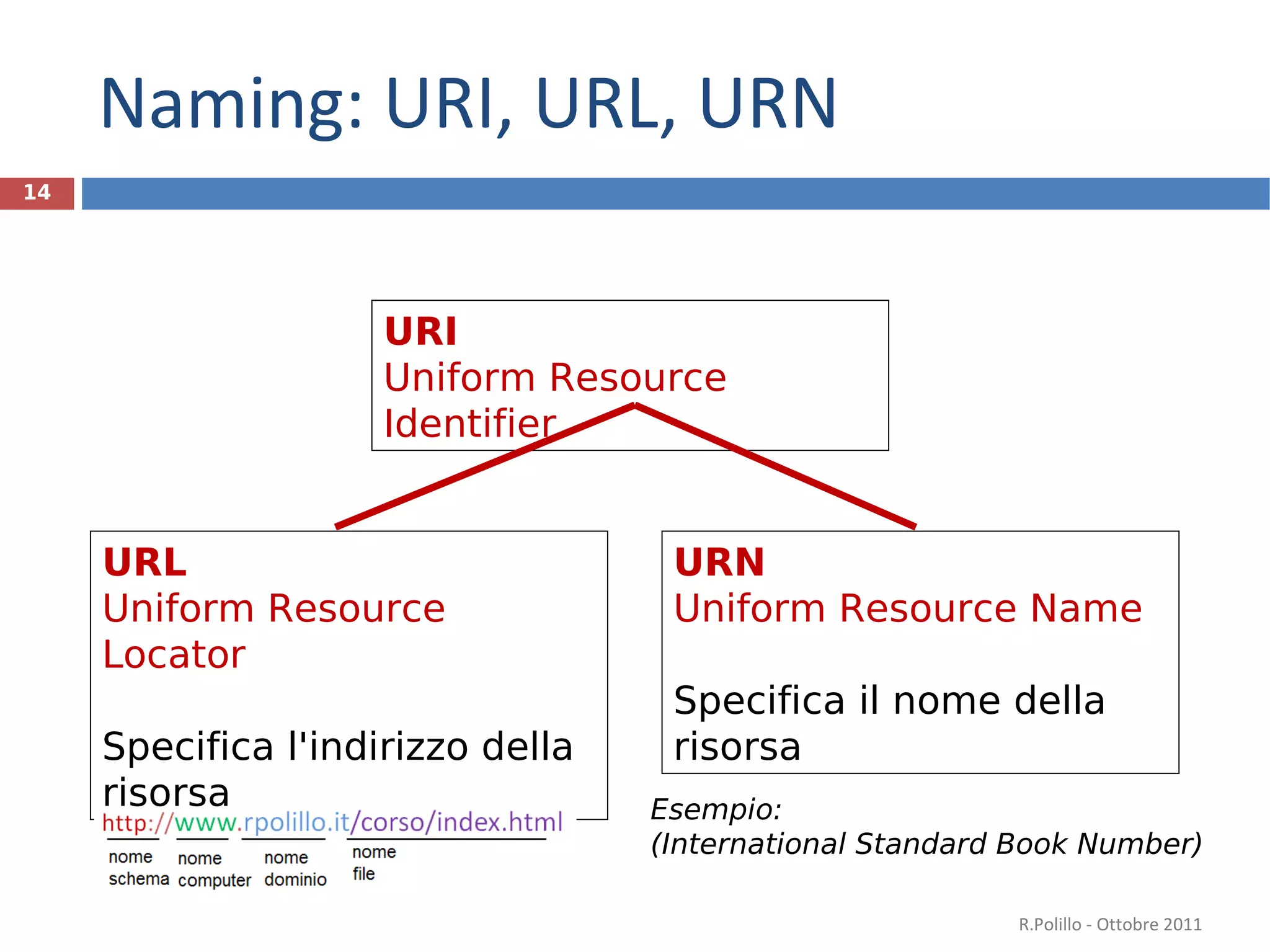 Naming: URI, URL, URN URI  Uniform Resource Identifier R.Polillo - Ottobre 2011 URN  Uniform Resource Name Specifica il nome della risorsa Esempio: (International Standard Book Number) URL  Uniform Resource Locator Specifica l'indirizzo della risorsa 