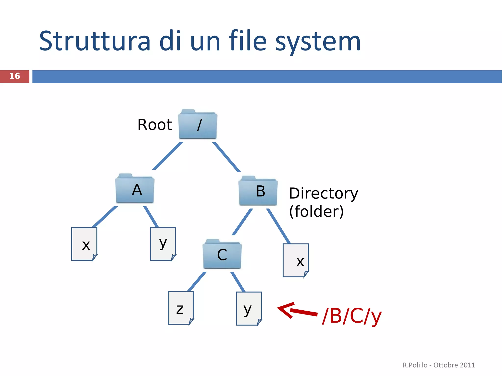 Struttura di un file system R.Polillo - Ottobre 2011 Directory (folder) Root / A B C x y z y x /B/C/y 