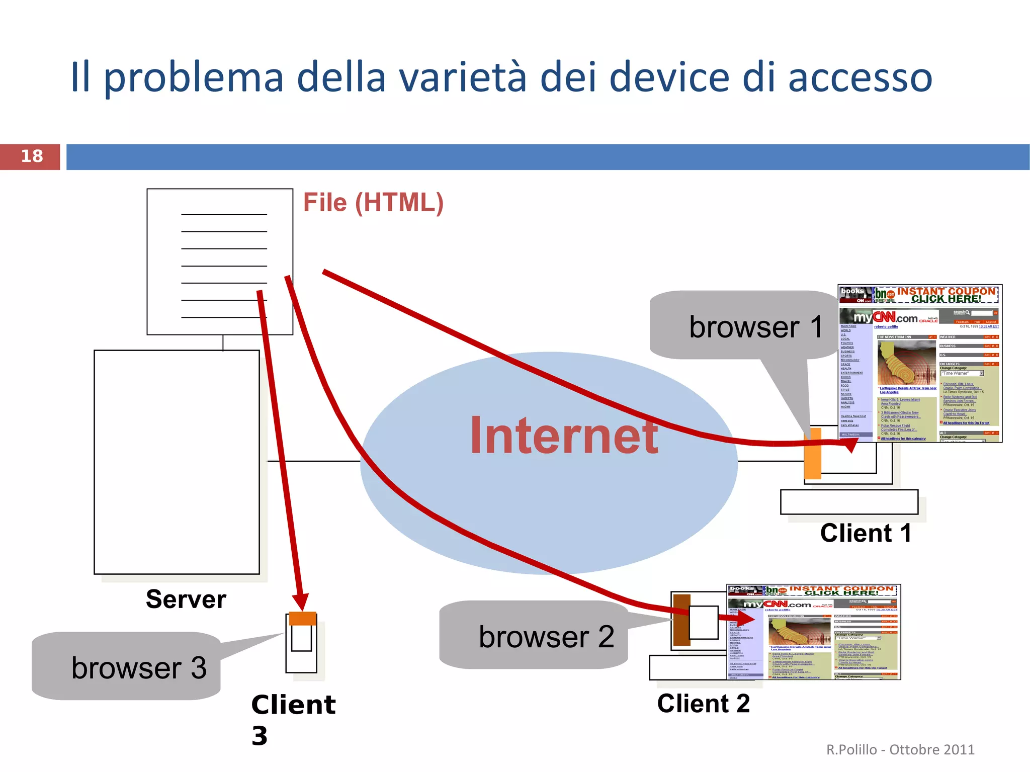 Il problema della varietà dei device di accesso Client 1 R.Polillo - Ottobre 2011 browser 1 Internet Server File (HTML) browser 2 Client 2 Client 3 browser 3 