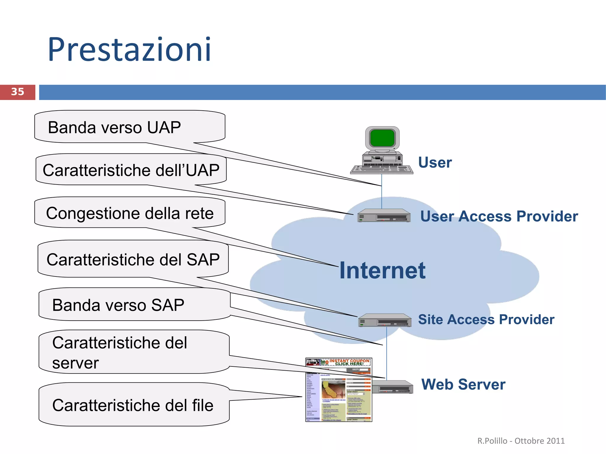 Prestazioni Site Access Provider User Access Provider Internet R.Polillo - Ottobre 2011 User Web Server Banda verso UAP Caratteristiche dell ’UAP Congestione della rete Caratteristiche del SAP Banda verso SAP Caratteristiche del  server Caratteristiche del file 