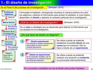 ÍNDICE DEL CONTENIDO
2www.coimbraweb.com
Diseño de la investigación ― Paso 6 de Los 10 pasos de la Investigación Científica
ÍNDICE DEL CONTENIDO
1.- Diseño de la investigación (Tipos de diseño).
2.- Diseño experimental (Requisitos de un experimento. Manipulación de la variable
variable independiente. Ejemplos con manipulación de variable. Medición del efecto en la
efecto en la variable dependiente. Ejemplos con medición variable dependiente. Control
Control del experimento. Escenario del experimento).
3.- Tipos de experimentos (Ejemplos con tipos de experimentos).
4.- Diseño no experimental transversal (Ejemplos con diseño transversal).
5.- Diseño no experimental longitudinal (Ejemplos con diseño longitudinal).
Referencias bibliográficas.
Links de los documento de la colección.
 