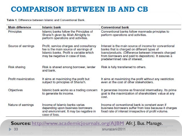 comparison of islamic banking and conventional Home » guides » buying a home: islamic vs conventional mortgages islamic banking is the leading comparison website in the middle east and lets you. comparison of islamic banking and conventional Home » guides » buying a home: islamic vs conventional mortgages islamic banking is the leading comparison website in the middle east and lets you.
