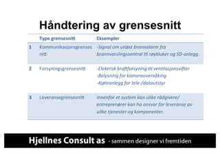 Håndtering av grensesnitt
	
  	
     Type	
  grensesni+	
       Eksempler	
  
1	
        Kommunikasjonsgrenses      -­‐Signal	
  om	
  utløst	
  brannalarm	
  fra	
  
           ni0	
                      brannvarslingssentral	
  4l	
  røykluker	
  og	
  SD-­‐anlegg.	
  
           	
  	
                     	
  	
  
2	
        Forsyningsgrensesni0	
     -­‐Elektrisk	
  kra:forsyning	
  4l	
  ven4lasjonsvi:er	
  
                                      -­‐Belysning	
  for	
  kameraovervåking	
  
                                      -­‐Kjøleanlegg	
  for	
  tele-­‐/datautstyr	
  
                                      	
  	
  
3	
        Leveransegrensesni0	
      Innenfor	
  et	
  system	
  kan	
  ulike	
  rådgivere/
                                      entreprenører	
  kan	
  ha	
  ansvar	
  for	
  leveranse	
  av	
  
                                      ulike	
  tjenester	
  og	
  komponenter.	
  
 