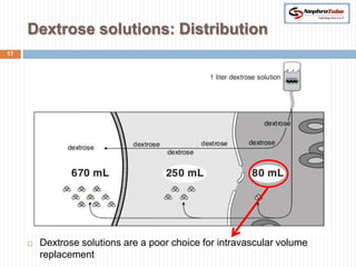 Dextrose solutions: Distribution
17




        Dextrose solutions are a poor choice for intravascular volume
         replacement
 