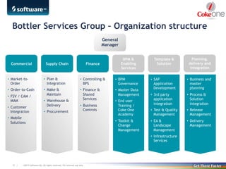 ©2013 Software AG. All rights reserved. For internal use only10 |
•  Plan &
Integration
•  Make &
Maintain
•  Warehouse &
Delivery
•  Procurement
•  Market-to-
Order
•  Order-to-Cash
•  FSV / CAM /
MAM
•  Customer
Integration
•  Mobile
Solutions
•  Controlling &
BPS
•  Finance &
Shared
Services
•  Business
Controls
•  SAP
Application
Development
•  3rd party
application
integration
•  Test & Quality
Management
•  EA &
Landscape
Management
•  Infrastructure
Services
•  BPM
Governance
•  Master Data
Management
•  End user
Training /
Coke One
Academy
•  Toolkit &
Change
Management
Bottler Services Group – Organization structure
Commercial Supply Chain Finance
Template &
Solution
BPM &
Enabling
Services
General
Manager
•  Business and
master
planning
•  Process &
Solution
integration
•  Release
Management
•  Delivery
Management
Planning,
delivery and
integration
 