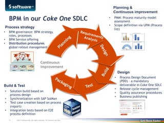 ©2013 Software AG. All rights reserved. For internal use only15 |
Process strategy
BPM in our Coke One SDLC
Design
Planning &
Continuous improvement
Build & Test
•  BPM governance: BPM strategy,
roles, processes
•  BPM Service offering
•  Distribution procedures
global rollout management
•  Process Design Document
(PDD) – a mandatory
deliverable in Coke One SDLC
•  Release cycle management
•  Quality assurance procedures
•  Business publishing
•  Solution build based on
process design
•  Synchronization with SAP SolMan
•  Test case creation based on process
(report)
•  Integration tests based on E2E
process definition
•  PMM: Process maturity model
assessment
•  Scope definition via UPM (Process
list)
Coke One
Bottler I Bottler II Bottler III
…
Test
Continuous
improvement
RequirementsAnalysis
 