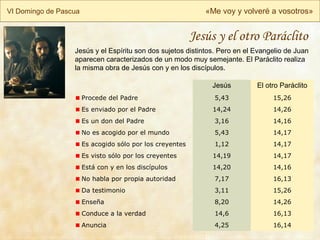 VI Domingo de Pascua «Me voy y volveré a vosotros»
Jesús y el otro Paráclito
Jesús El otro Paráclito
Procede del Padre 5,43 15,26
Es enviado por el Padre 14,24 14,26
Es un don del Padre 3,16 14,16
No es acogido por el mundo 5,43 14,17
Es acogido sólo por los creyentes 1,12 14,17
Es visto sólo por los creyentes 14,19 14,17
Está con y en los discípulos 14,20 14,16
No habla por propia autoridad 7,17 16,13
Da testimonio 3,11 15,26
Enseña 8,20 14,26
Conduce a la verdad 14,6 16,13
Anuncia 4,25 16,14
Jesús y el Espíritu son dos sujetos distintos. Pero en el Evangelio de Juan
aparecen caracterizados de un modo muy semejante. El Paráclito realiza
la misma obra de Jesús con y en los discípulos.
 