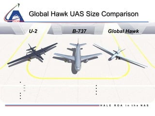 Global Hawk UAS Size Comparison Performance • – – – • • • • • • • B-737 U-2 Global Hawk 