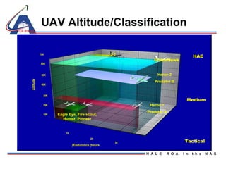 70K 60K Global  Hawk U-2 Heron 1 Predator A 50K 40K 30K 20K 10K Altitude 10 20 30 Endurance (hours) Eagle Eye, Fire scout, Hunter, Pioneer HAE Medium Tactical Heron 2 Predator B UAV Altitude/Classification 