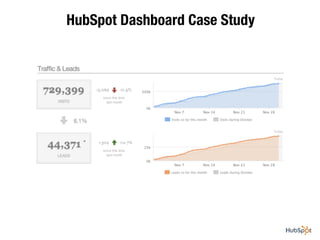 HubSpot Dashboard Case Study
 