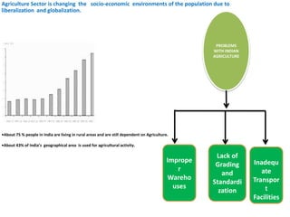 •About 75 % people in India are living in rural areas and are still dependent on Agriculture.
•About 43% of India’s geographical area is used for agricultural activity.
Agriculture Sector is changing the socio-economic environments of the population due to
liberalization and globalization.
PROBLEMS
WITH INDIAN
AGRICULTURE
Imprope
r
Wareho
uses
Lack of
Grading
and
Standardi
zation
Inadequ
ate
Transpor
t
Facilities
 