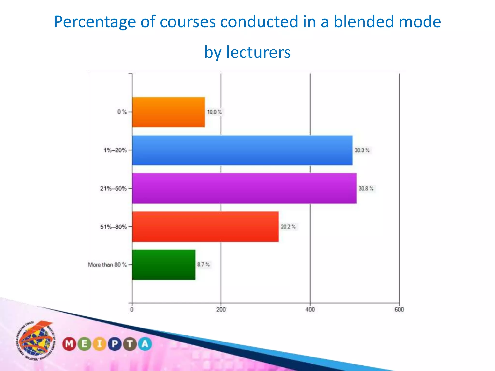 Percentage of courses conducted in a blended mode by lecturers