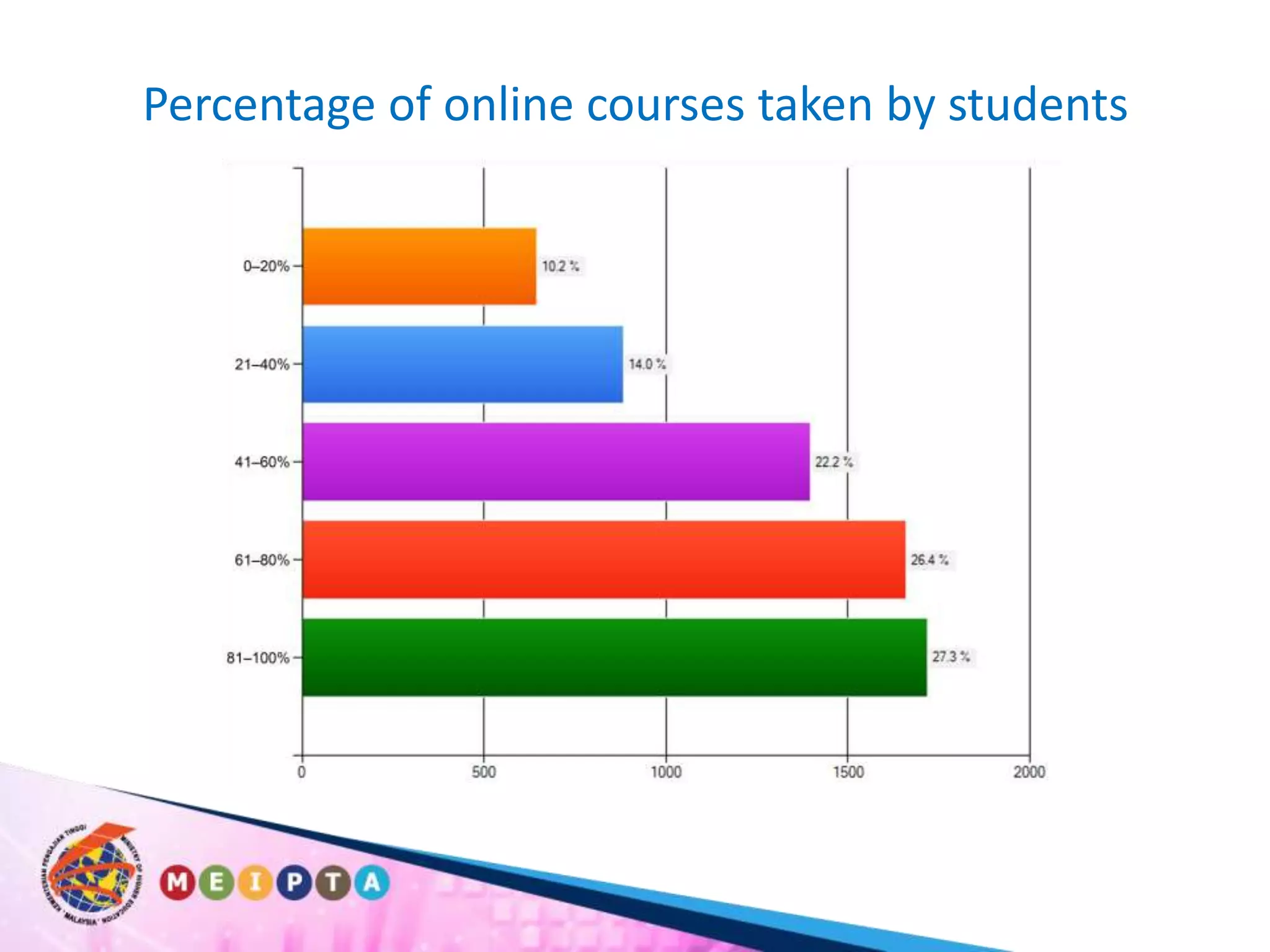 Percentage of online courses taken by students