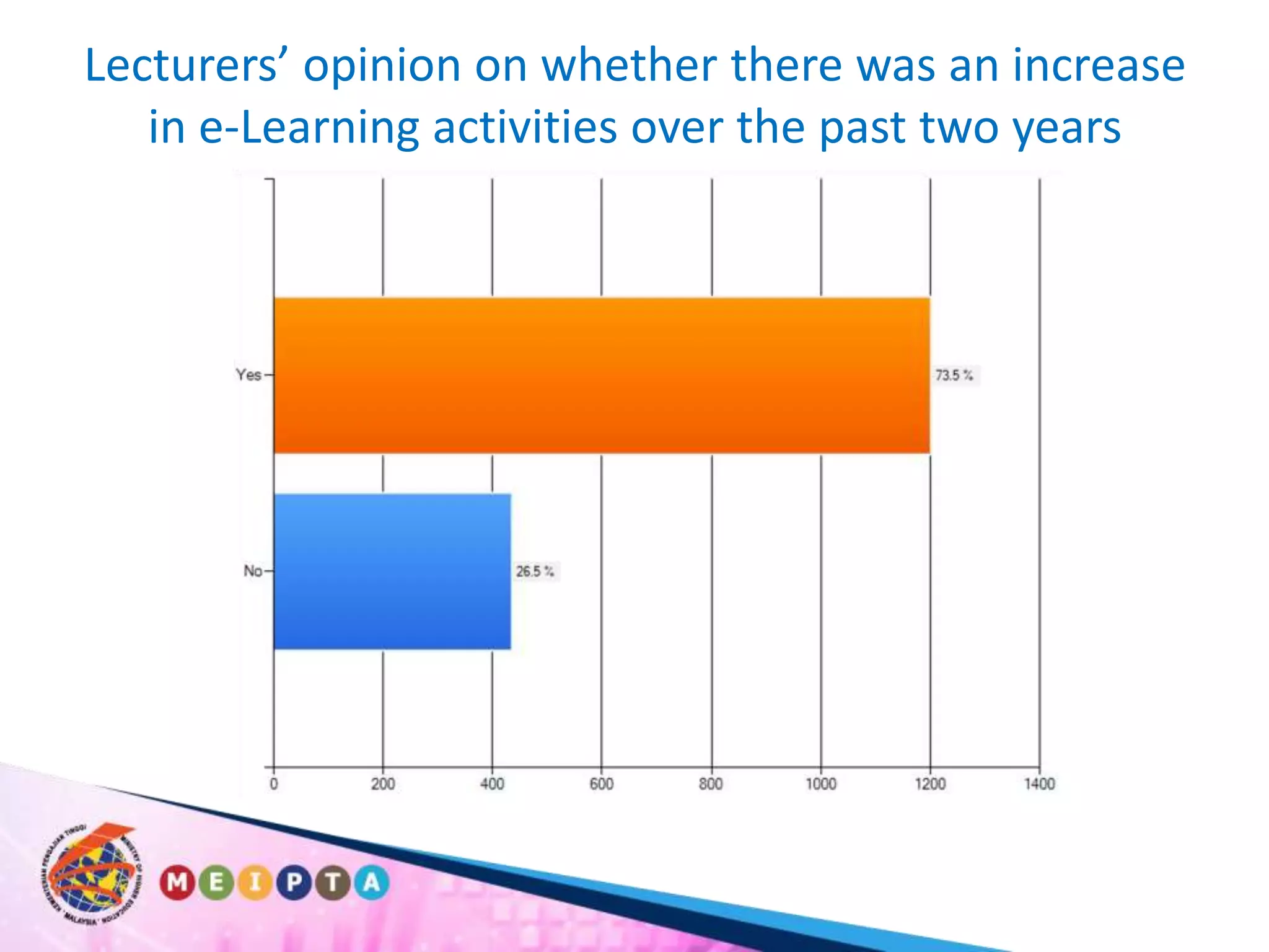 Lecturers’ opinion on whether there was an increase in e-Learning activities over the past two years