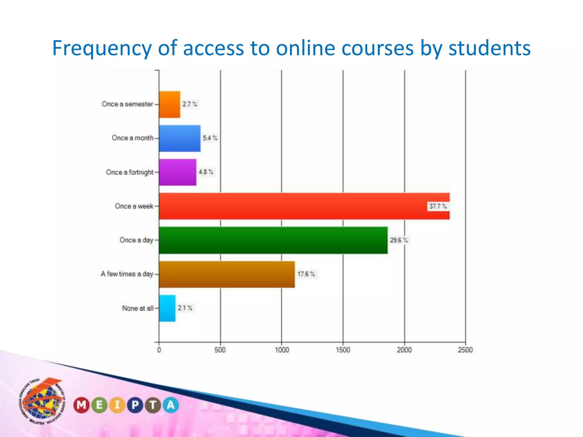 Frequency of access to online courses by students