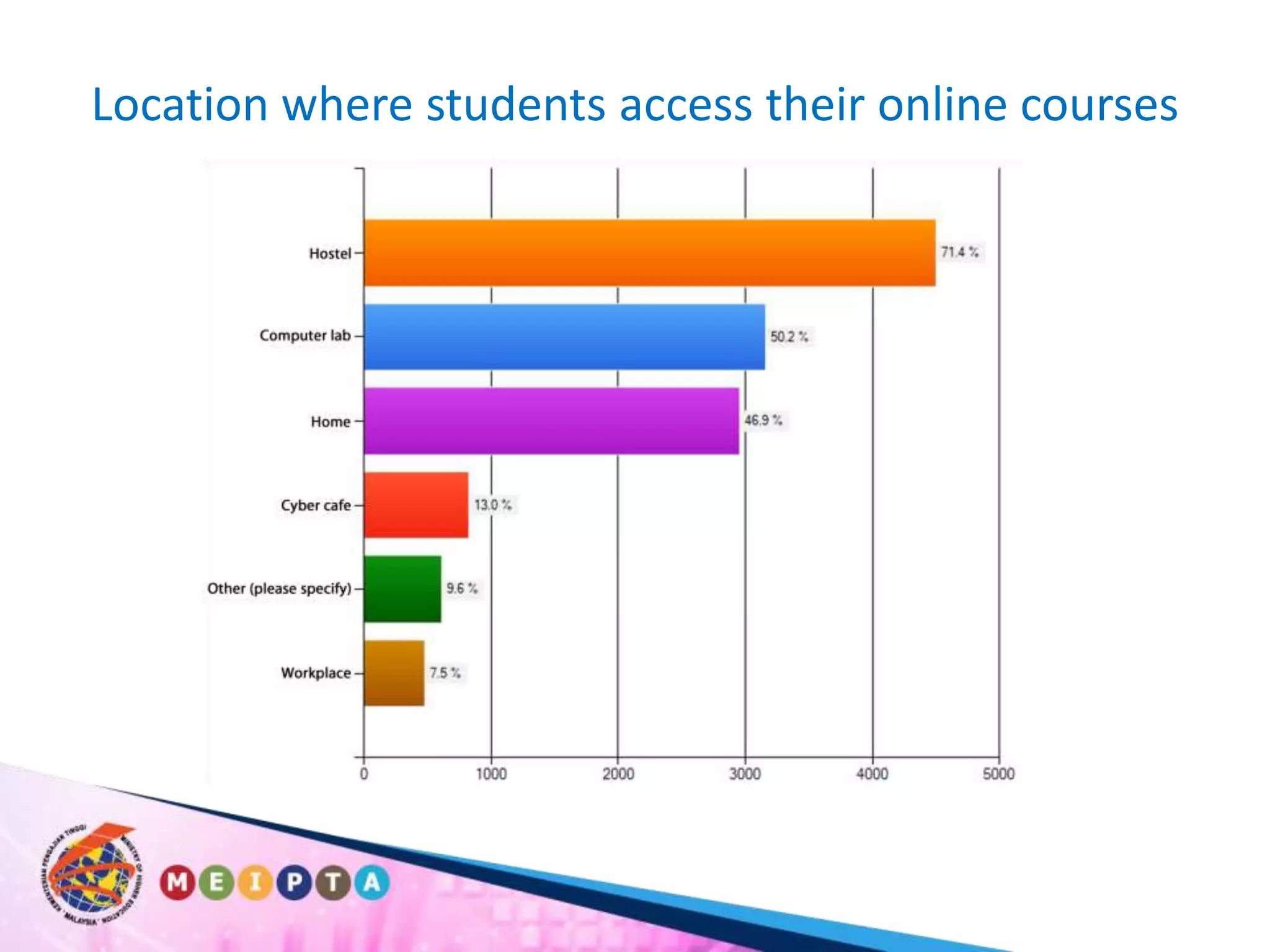 Location where students access their online courses