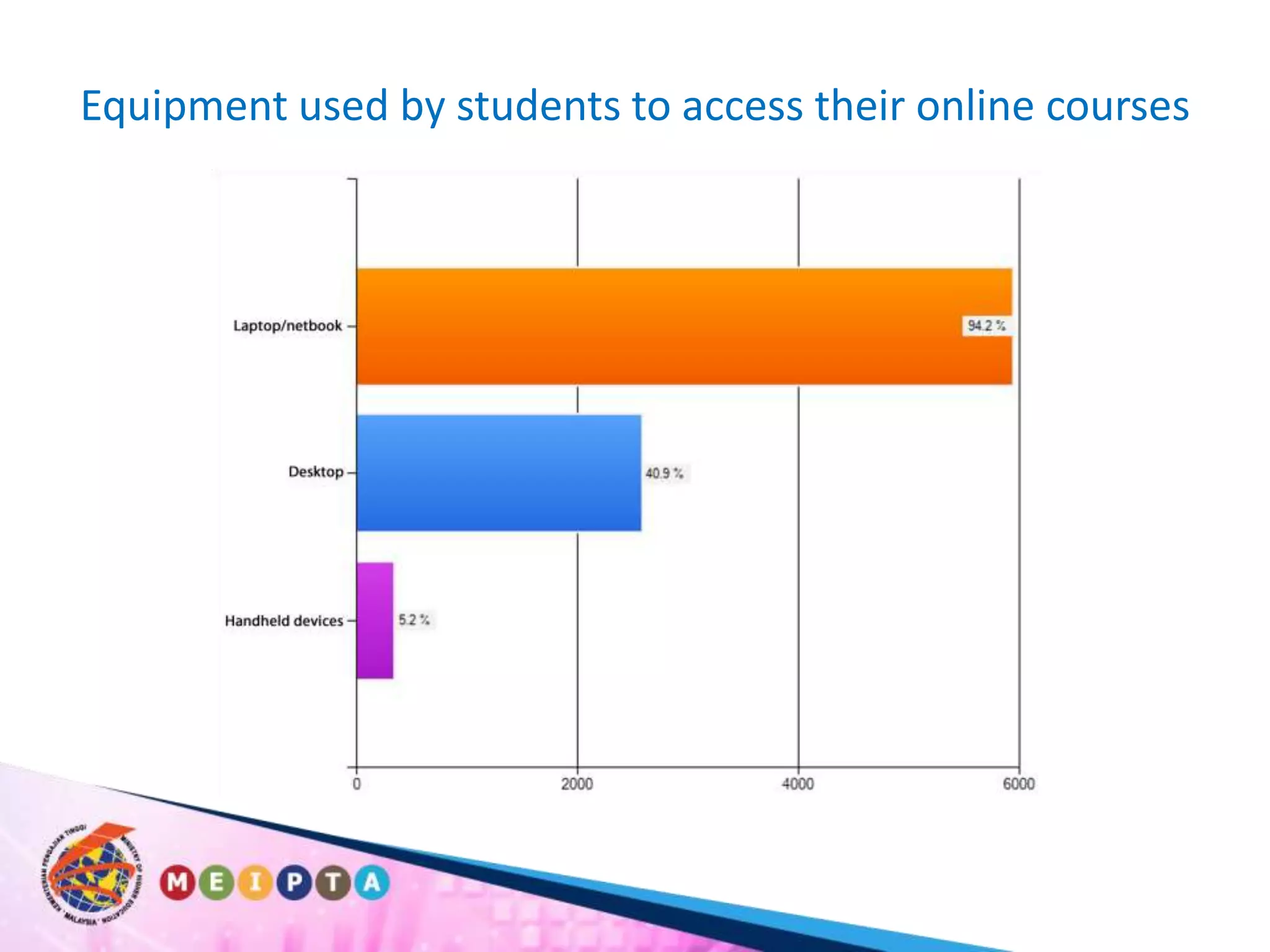 Equipment used by students to access their online courses