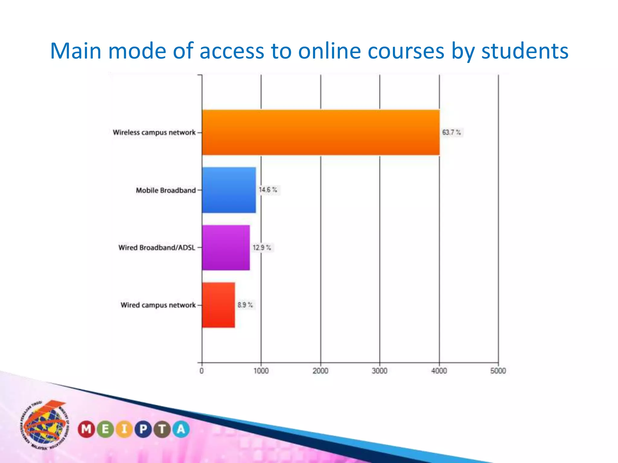 Main mode of access to online courses by students