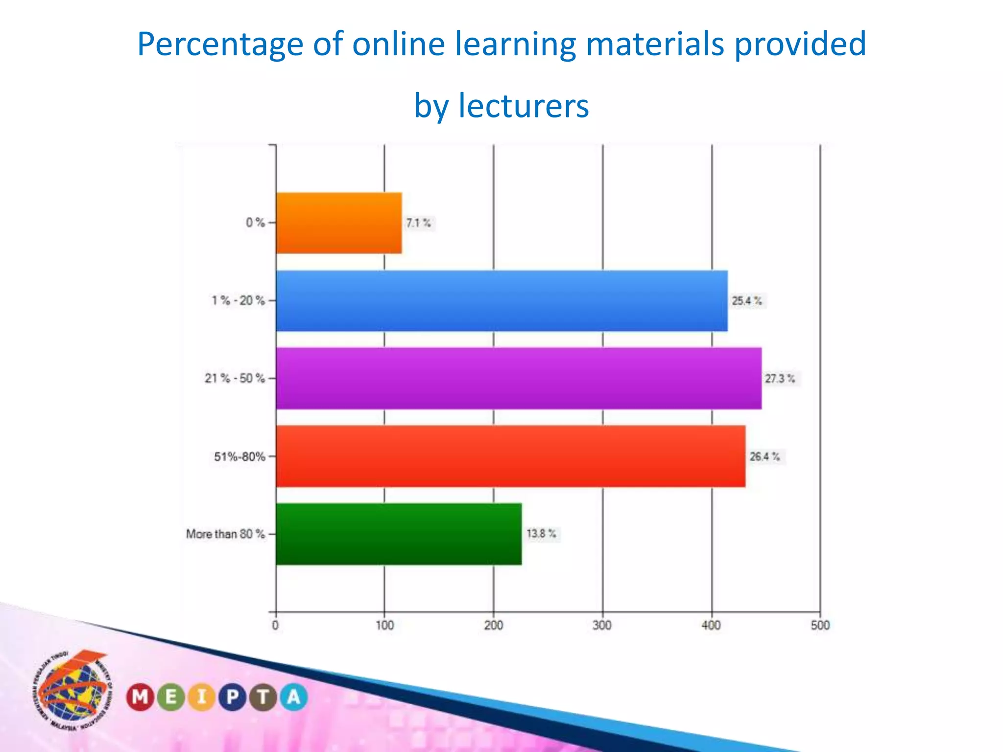 Percentage of online learning materials provided by lecturers