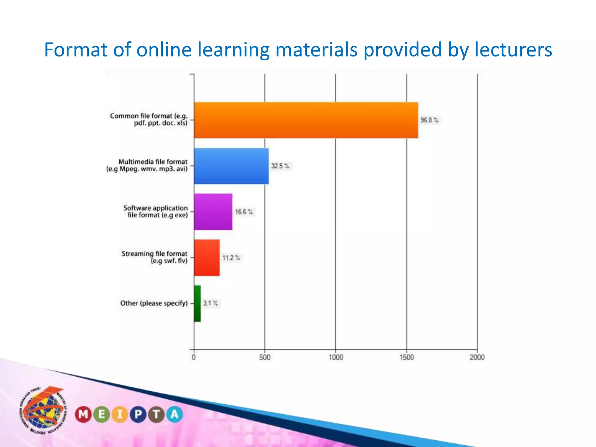 Format of online learning materials provided by lecturers