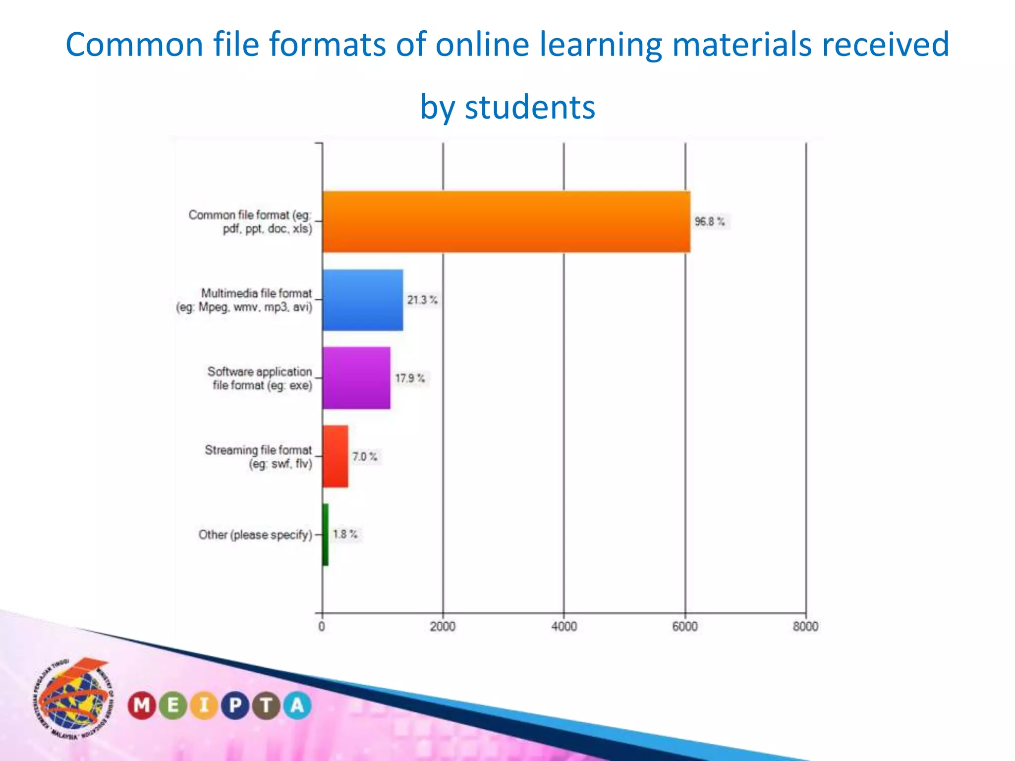 Common file formats of online learning materials received by students