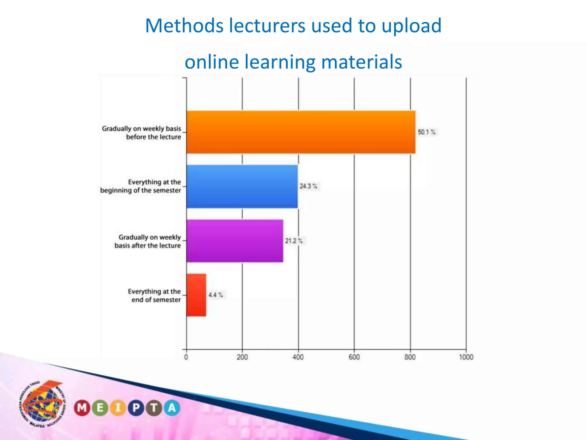 Methods lecturers used to upload online learning materials