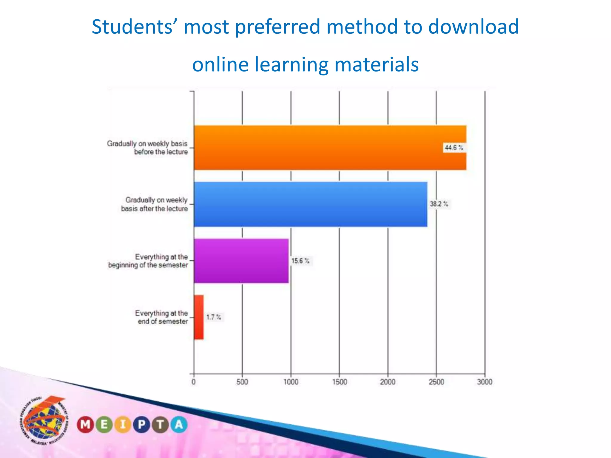 Students’ most preferred method to download online learning materials