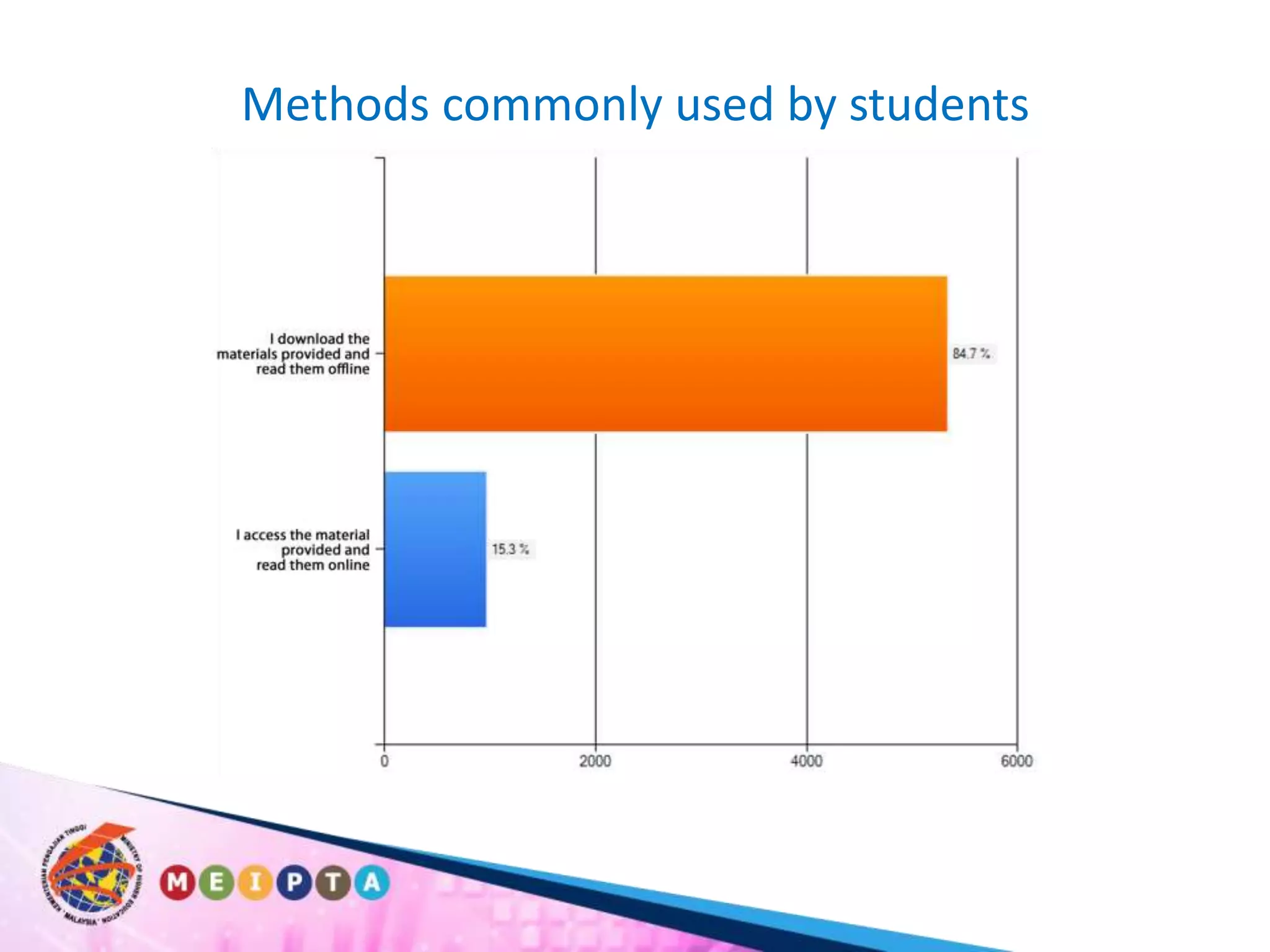 Methods commonly used by students