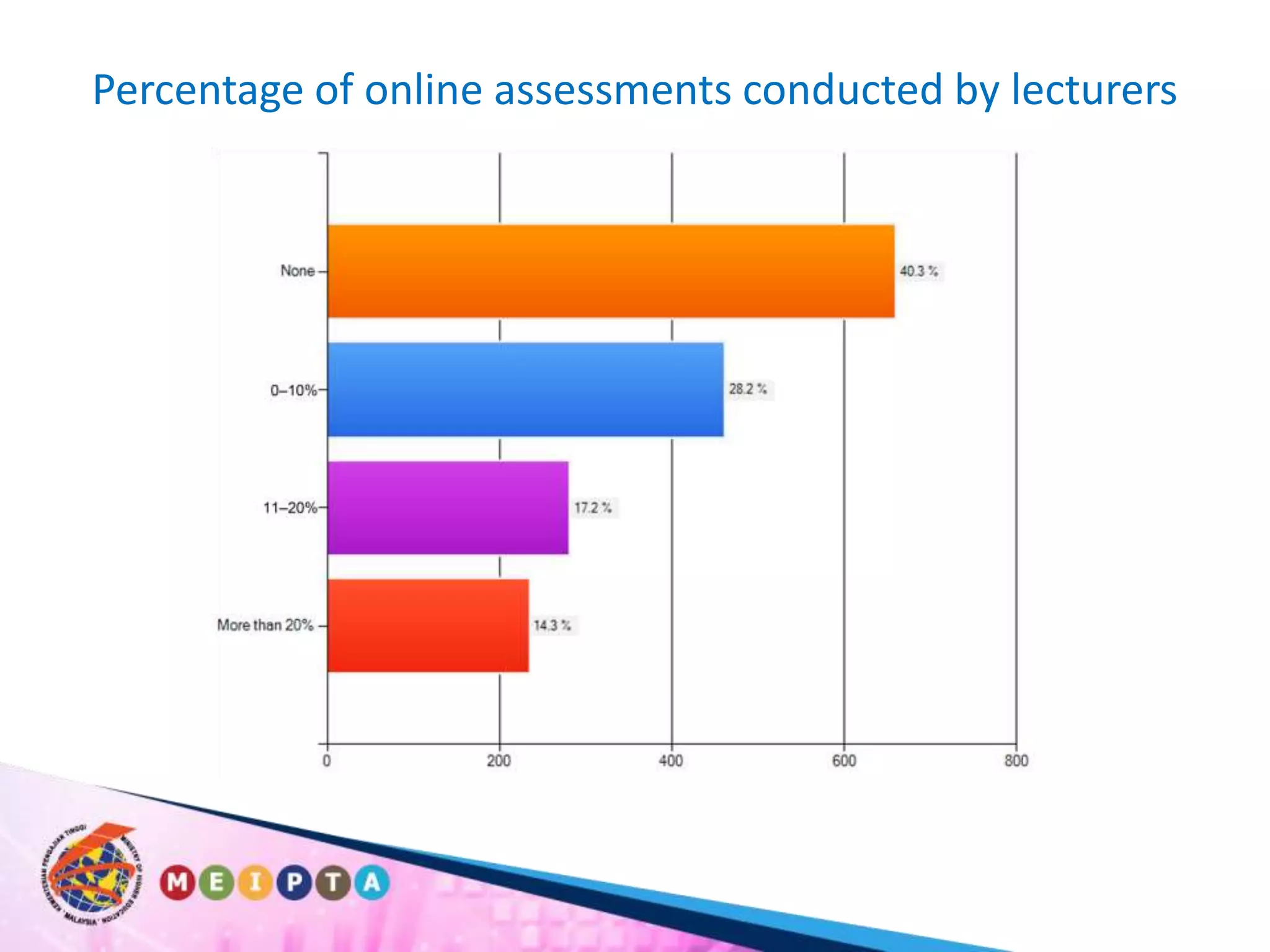 Percentage of online assessments conducted by lecturers