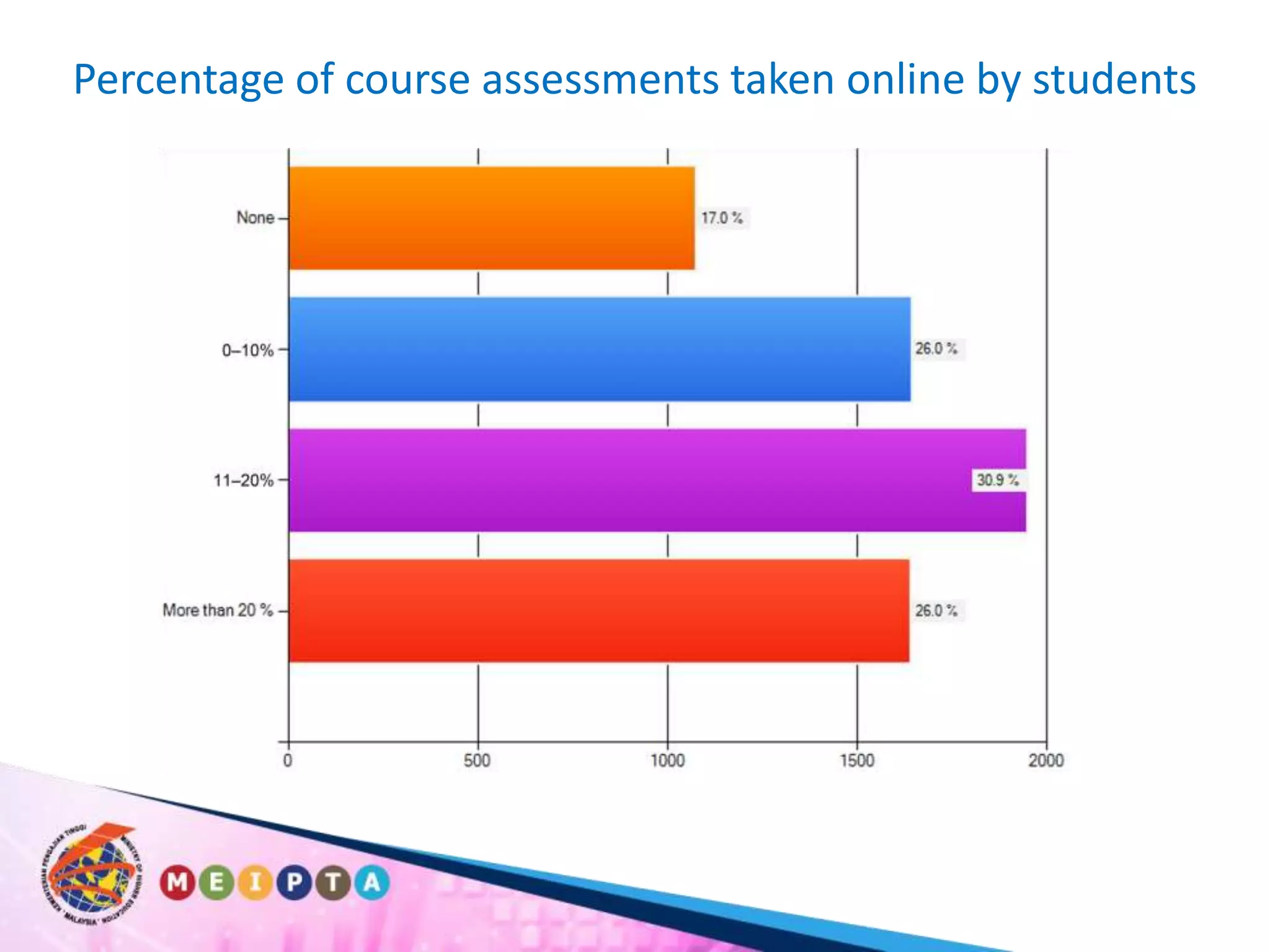 Percentage of course assessments taken online by students